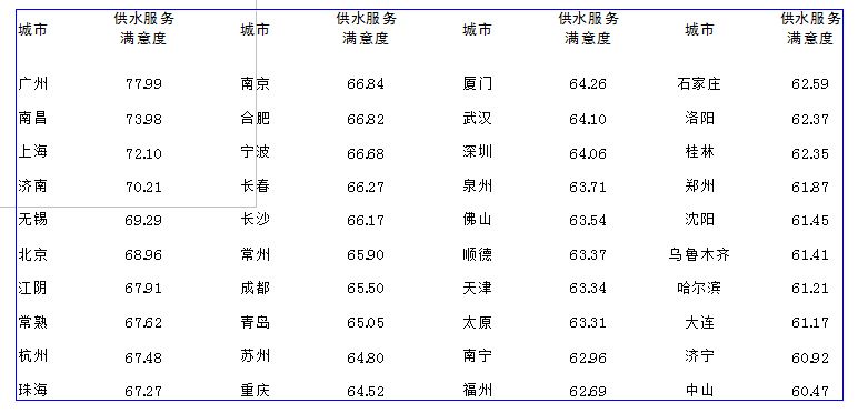 /></p><p>         在日前由中國(guó)水網(wǎng)主辦的2012年度(第六屆)水業(yè)高級(jí)技術(shù)論壇——供水技術(shù)深度論壇上，《中國(guó)40個(gè)城市供水服務(wù)滿意度指數(shù)調(diào)查研究報(bào)告》(以下簡(jiǎn)稱《報(bào)告》)正式發(fā)布。</p><p><br/>　　中國(guó)水網(wǎng)在全國(guó)范圍內(nèi)篩選出供水服務(wù)水平業(yè)內(nèi)評(píng)價(jià)較高的40個(gè)城市，面向城市公眾開(kāi)展供水服務(wù)滿意度調(diào)查活動(dòng)，調(diào)查收到逾萬(wàn)份調(diào)查問(wèn)卷。此次《報(bào)告》借鑒國(guó)內(nèi)外顧客滿意度理論研究成果和測(cè)評(píng)方法，結(jié)合調(diào)查結(jié)果和中國(guó)供水行業(yè)的實(shí)際發(fā)展情況編制而成。</p><p><br/><strong>　　行業(yè)該做哪些改進(jìn)？<br/>　　供水服務(wù)行業(yè)較明顯的優(yōu)勢(shì)為供水穩(wěn)定性，需要改進(jìn)的首要指標(biāo)為供水水質(zhì)</strong></p><p><br/>　　中國(guó)水網(wǎng)副總經(jīng)理殷曉芳分析說(shuō)，低質(zhì)低價(jià)已經(jīng)成為行業(yè)痼疾；原水壓力和飲用水新標(biāo)準(zhǔn)執(zhí)行壓力大，使服務(wù)成本壓力迅速升高；社會(huì)溝通的不充分和企業(yè)經(jīng)營(yíng)的相對(duì)封閉，使公眾的誤解加??；服務(wù)績(jī)效管理工具的缺失和服務(wù)體制的落后，導(dǎo)致行業(yè)品牌整體失落。</p><p><br/>　　據(jù)了解，調(diào)查報(bào)告中的供水滿意度評(píng)價(jià)指標(biāo)體系以供水用戶滿意度指數(shù)為核心。通過(guò)對(duì)評(píng)測(cè)指標(biāo)的分析，殷曉芳對(duì)供水行業(yè)的優(yōu)勢(shì)和弱項(xiàng)進(jìn)行闡述:供水服務(wù)行業(yè)較為明顯的優(yōu)勢(shì)領(lǐng)域?yàn)楣┧€(wěn)定性。根據(jù)調(diào)查結(jié)果及分析，用戶認(rèn)為供水穩(wěn)定性的重要程度較高，且對(duì)水壓穩(wěn)定性、供水連續(xù)性、計(jì)劃停水和管道搶修及時(shí)性方面的滿意度評(píng)價(jià)較高。80％被調(diào)查者對(duì)供水穩(wěn)定性滿意，供水企業(yè)應(yīng)繼續(xù)保持這一優(yōu)勢(shì)。</p><p><br/>　　供水服務(wù)行業(yè)具有競(jìng)爭(zhēng)優(yōu)勢(shì)的是供水水價(jià)。此次調(diào)查結(jié)果表明，被調(diào)查者普遍認(rèn)為水價(jià)這一評(píng)測(cè)指標(biāo)較為重要，并且認(rèn)為目前的收費(fèi)價(jià)格和階梯水價(jià)的收費(fèi)方式均較為合理。在調(diào)查中，多數(shù)被調(diào)查者表示，在供水企業(yè)能夠提供優(yōu)質(zhì)服務(wù)的前提下，不會(huì)排斥上調(diào)水價(jià)和實(shí)施階梯收費(fèi)。</p><p><br/>　　“雖然2011年年底以來(lái)，全國(guó)范圍內(nèi)多個(gè)城市上調(diào)了水價(jià)或?qū)嵤╇A梯水價(jià)，引起公眾廣泛關(guān)注及爭(zhēng)議，但隨著對(duì)供水行業(yè)理性認(rèn)識(shí)的提升，公眾對(duì)水資源是商品的意識(shí)越來(lái)越強(qiáng)，對(duì)供水服務(wù)成本也開(kāi)始有所了解，因此漲價(jià)、改變收費(fèi)方式并沒(méi)有對(duì)供水水價(jià)的滿意度造成太大影響?！币髸苑颊f(shuō)。</p><p><br/>　　供水服務(wù)行業(yè)需要改進(jìn)的首要指標(biāo)是供水水質(zhì)。此次調(diào)查結(jié)果顯示，在供水服務(wù)用戶滿意度評(píng)價(jià)體系的7個(gè)二級(jí)評(píng)測(cè)指標(biāo)中，水質(zhì)是影響用戶滿意度的較重要因素，同時(shí)也是拉低用戶滿意度的首要因素。據(jù)了解，此次調(diào)查采用的象限法分析，表明供水水質(zhì)是其中位于重點(diǎn)改進(jìn)區(qū)的二級(jí)指標(biāo)，由此可見(jiàn)，提高供水行業(yè)服務(wù)水平的首要有效途徑就是提高供水水質(zhì)。</p><p><br/>　　殷曉芳表示，提高供水水質(zhì)要求是環(huán)球趨勢(shì)，也是經(jīng)濟(jì)發(fā)展后人民生活水平提高的必然結(jié)果。如何合理控制成本、整合資源、提高效率，成為供水企業(yè)面臨的挑戰(zhàn)，但另一方面，水質(zhì)標(biāo)準(zhǔn)的提高有利于供水市場(chǎng)良性發(fā)展，供水企業(yè)的升級(jí)改造以及對(duì)新建項(xiàng)目要求的提高也將為供水市場(chǎng)注入增長(zhǎng)動(dòng)力。</p><p><br/>　　供水服務(wù)行業(yè)的弱項(xiàng)為客戶溝通、企業(yè)整體形象。根據(jù)調(diào)查結(jié)果，供水企業(yè)與用戶的溝通行為在總體上被認(rèn)為是有欠缺的，尤其是在公眾宣傳和反饋渠道的充足性方面。很多被調(diào)查者都反映供水企業(yè)不夠公開(kāi)和透明，這與客戶溝通不足也有很大關(guān)系，這些都對(duì)供水企業(yè)的形象有所損害。</p><p><br/>　　殷曉芳指出，供水企業(yè)應(yīng)經(jīng)常性地組織宣傳用水常識(shí)、企業(yè)社會(huì)活動(dòng)，提高企業(yè)新增積極措施的知名度，提升反饋渠道使用率，進(jìn)一步推廣咨詢熱線和客服中心，提高企業(yè)透明度，改善企業(yè)形象，從而提高供水服務(wù)用戶滿意度。</p><p><br/><strong>　　哪些城市滿意度較高？<br/>　　40城市供水服務(wù)滿意度指數(shù)廣州、南昌、上海位列前三</strong></p><p><br/>　　據(jù)介紹，按照指標(biāo)評(píng)價(jià)體系和滿意度指數(shù)的合成方法，分別計(jì)算得到全國(guó)40個(gè)城市的供水總體服務(wù)滿意度指數(shù)。計(jì)算結(jié)果顯示，廣州以77.99分位居首先，南昌、上海分列第二、三位，排在第四到第十位的依次是濟(jì)南、無(wú)錫、北京、江陰、常熟、杭州、珠海。</p><p><br/>　　據(jù)了解，在供水、電力、電信、燃?xì)馑拇蠊卜?wù)行業(yè)中，供水服務(wù)滿意度指數(shù)僅略低于電力行業(yè)，排在第二位。</p><p><br/>　　殷曉芳總結(jié)，<a href=http://dgyingyuan.com>供水服務(wù)</a>的可持續(xù)發(fā)展是一項(xiàng)長(zhǎng)期、系統(tǒng)的工作，建立一套優(yōu)質(zhì)優(yōu)價(jià)的服務(wù)體系還會(huì)面對(duì)很多困難，但只要供水企業(yè)愿意擔(dān)當(dāng)，愿意在建立優(yōu)質(zhì)優(yōu)價(jià)供水服務(wù)體系的道路上先行先試，就能不斷提升綜合服務(wù)水平，樹(shù)立服務(wù)標(biāo)桿，促進(jìn)行業(yè)績(jī)效體系的建立。</p><p style=text-align:center;><br/><strong>表1   全國(guó)40個(gè)城市供水總體服務(wù)滿意度指數(shù)(加權(quán)計(jì)算)</strong></p><p style=text-align:center;><strong><img style=BORDER-RIGHT-WIDTH: 0px; BORDER-TOP-WIDTH: 0px; BORDER-BOTTOM-WIDTH: 0px; BORDER-LEFT-WIDTH: 0px alt=