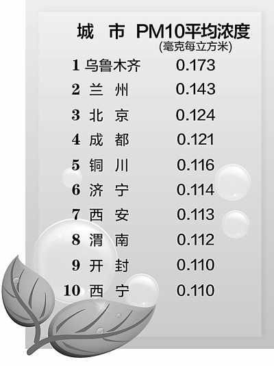 /></p><p class=pictext style=text-align:center;>　　PM10平均濃度前十位重點(diǎn)城市</p><p> </p><p>        北京環(huán)境保護(hù)部日前公布了2012年上半年環(huán)境保護(hù)重點(diǎn)城市環(huán)境<a href=http://env.people.com.cn/GB/huanbao/259/3551/index.html><span style=color:royalblue;>空氣質(zhì)量</span></a>狀況和重點(diǎn)流域水環(huán)境質(zhì)量狀況。結(jié)果顯示，在113個(gè)<a href=http://env.people.com.cn/><span style=color:royalblue;>環(huán)保</span></a>重點(diǎn)城市中，79個(gè)城市環(huán)境空氣質(zhì)量達(dá)到二級(jí)標(biāo)準(zhǔn)，占69.9%；33個(gè)城市空氣質(zhì)量超標(biāo)，占29.2%。全國(guó)地表水環(huán)境質(zhì)量總體為輕度<a href=http://env.people.com.cn/GB/1073/index.html><span style=color:royalblue;>污染</span></a>，主要污染指標(biāo)為化學(xué)需氧量、總磷和氨氮。重點(diǎn)流域Ⅰ—Ⅲ類水質(zhì)斷面比例為51.5%，劣Ⅴ類水質(zhì)斷面比例為15.5%。與上年同期相比，Ⅰ—Ⅲ類水質(zhì)斷面比例提高3.7個(gè)百分點(diǎn)，劣Ⅴ類水質(zhì)斷面比例降低0.6個(gè)百分點(diǎn)。</p><p>　　2012年上半年，全國(guó)113個(gè)環(huán)境保護(hù)重點(diǎn)城市近700個(gè)國(guó)控空氣自動(dòng)監(jiān)測(cè)點(diǎn)位開展環(huán)境空氣質(zhì)量例行監(jiān)測(cè)，按照現(xiàn)行的《環(huán)境空氣質(zhì)量標(biāo)準(zhǔn)》，主要監(jiān)測(cè)二氧化硫、二氧化氮和可吸入顆粒物3種污染物。</p><p>　　監(jiān)測(cè)結(jié)果表明，2012年上半年，113個(gè)<a href=http://env.people.com.cn/><span style=color:royalblue;>環(huán)保</span></a>重點(diǎn)城市空氣中二氧化硫、二氧化氮和可吸入顆粒物平均濃度分別為0.040毫克/立方米、0.036毫克/立方米和0.086毫克/立方米，同比分別下降9.1%、2.7%和5.5%。</p><p>　　數(shù)據(jù)分析顯示，環(huán)保重點(diǎn)城市空氣中二氧化硫平均濃度雖然有所下降，但是二氧化硫平均濃度超標(biāo)的城市數(shù)量為12個(gè)，占10.6%。由于二氧化硫與二氧化氮已經(jīng)納入總量減排控制指標(biāo)，監(jiān)測(cè)中不降反升的城市將面臨更大的減排壓力，山東省濟(jì)南市的二氧化硫、二氧化氮平均濃度甚至同比上升了96.9%和110.5%。</p><p>　　對(duì)可吸入顆粒物（PM10）的監(jiān)測(cè)表明，環(huán)保重點(diǎn)城市空氣中可吸入顆粒物平均濃度達(dá)到一級(jí)標(biāo)準(zhǔn)的城市僅?？?個(gè)；達(dá)到二級(jí)標(biāo)準(zhǔn)的有86個(gè)城市，占76.1%；可吸入顆粒物平均濃度超標(biāo)的城市數(shù)量為26個(gè)，占23.0%。與2011年上半年相比，年均濃度下降的城市數(shù)量為73個(gè)，持平的2個(gè)，上升的38個(gè)。其中，烏魯木齊可吸入顆粒物平均濃度劣于三級(jí)標(biāo)準(zhǔn)限值。安徽省蕪湖市成為空氣環(huán)境質(zhì)量改善較為明顯的城市，所監(jiān)測(cè)的二氧化硫、二氧化氮、可吸入顆粒物平均濃度同比分別削減了35.9%、36.1%和32.3%。</p><p>　　2012年上半年，環(huán)境保護(hù)部組織國(guó)家地表水環(huán)境監(jiān)測(cè)網(wǎng)成員單位對(duì)我國(guó)長(zhǎng)江、黃河、珠江、松花江、淮河、海河、遼河等七大水系、浙閩區(qū)河流、西南諸河、西北諸河以及太湖、巢湖、滇池等重點(diǎn)湖（庫(kù)）進(jìn)行了監(jiān)測(cè)，國(guó)家在上述水系共布設(shè)759個(gè)國(guó)控監(jiān)測(cè)斷面（點(diǎn)位），上半年實(shí)際監(jiān)測(cè)717個(gè)監(jiān)測(cè)斷面（點(diǎn)位）。結(jié)果表明：長(zhǎng)江、黃河、珠江、松花江、淮河、海河、遼河等七大水系水質(zhì)總體為輕度污染，主要污染指標(biāo)是化學(xué)需氧量、五日生化需氧量和氨氮。七大水系中，長(zhǎng)江和珠江水質(zhì)良好，淮河為輕度污染，黃河、松花江和遼河為中度污染，海河為重度污染。與上年同期相比，七大水系總體水質(zhì)狀況無(wú)明顯變化。</p></div>
						<div   id=