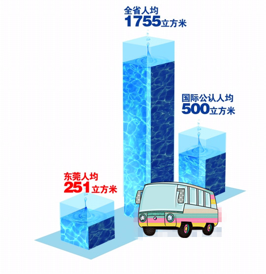 /></p><p>        西方200多年工業(yè)化、城市化進(jìn)程中分階段出現(xiàn)的水資源和水環(huán)境問題已在東莞集中爆發(fā)，東莞已經(jīng)成為珠三角水情形勢較嚴(yán)峻的城市。</p><p>———省水利廳廳長黃柏青</p><p><br/></p><p>南都訊　東莞雖然守著穿境而過的東江和八大水庫，但原水水質(zhì)惡化趨勢加劇，本地水資源已到了“相當(dāng)緊缺”的境地，人均占有本地水資源量甚至遠(yuǎn)低于國際公認(rèn)的嚴(yán)重缺水線。昨天上午，東莞市水務(wù)局舉行通氣會，對新出臺的《關(guān)于建立我市供水安全保障體系的調(diào)研報(bào)告》(以下簡稱《報(bào)告》)進(jìn)行簡要解讀?！秷?bào)告》首次公開披露的眾多數(shù)據(jù)顯示，東莞的供水安全環(huán)境已經(jīng)脆弱到“經(jīng)不起一點(diǎn)風(fēng)險(xiǎn)”，“大水荒”的危機(jī)隨時(shí)都可能到來。</p><p><br/></p><p><strong>首次披露東江東莞段污染情況</strong></p><p><br/></p><p>《報(bào)告》中首次提到東江東莞段的污染情況：東江水質(zhì)從上游至下游逐年下降、逐段下降。其中，污染物主要為重金屬類，金屬鎳等增加較顯著，氨氮、耗氧量等反映有機(jī)物類的綜合指標(biāo)也顯著增加。</p><p>東江東莞段水質(zhì)全年半數(shù)時(shí)間達(dá)不到Ⅲ類地表水標(biāo)準(zhǔn)。2010年114次監(jiān)測結(jié)果表明，東江水質(zhì)達(dá)Ⅲ類地表水的合格率僅為54%，主要超標(biāo)指標(biāo)是氨氮，平均值達(dá)1.16m g/L；2011年汛期，市第二水廠取水口氨氮較高值甚至達(dá)5 .8m g/L；今年端午節(jié)前后，氨氮指標(biāo)達(dá)4.7m g/L，遠(yuǎn)高于地表水劣Ⅴ類水質(zhì)中2m g/L的標(biāo)準(zhǔn)。</p><p>東莞市水務(wù)局有關(guān)人士透露，東江重金屬污染問題主要由上游稀土開采、開礦等引發(fā)。由于涉及面太廣，東江水質(zhì)監(jiān)測結(jié)果從未對外公開過。</p><p><br/></p><p><strong>八大水庫水質(zhì)都為劣V類</strong></p><p><br/></p><p>《報(bào)告》指出，東莞多年平均本地水資源總量為20 .76億立方米，人均占有量僅251立方米(以825.48萬常住人口計(jì))，不但遠(yuǎn)低于1755立方米的全省人均占有水資源量，甚至低于國際公認(rèn)的人均500立方米的嚴(yán)重缺水線。</p><p>目前東江流域承擔(dān)4500萬人口的生產(chǎn)生活用水，省政府對沿線各地實(shí)施分水方案，其中東莞在正常來水年的年分配水量約為20 .95億立方米。由于東江流域水資源開發(fā)已經(jīng)超過30%的極限，這實(shí)際上已是東莞每年可使用的較大水量。</p><p>東莞2011年用水總量高達(dá)21.72億立方米(含微咸水)，其中城鎮(zhèn)自來水供應(yīng)就達(dá)17.3億立方米，高居全國大中城市前5位，已經(jīng)入不敷出。專家預(yù)測東莞2020年將缺水4.3億立方米。</p><p>松山湖、橫崗水庫等八大水庫能否彌補(bǔ)供水缺口？市水務(wù)局人士解釋，八大水庫水質(zhì)都為劣V類“不能用”。</p><p><br/></p><p>全省人均占有水資源量</p><p>1755立方米</p><p><br/></p><p>國際公認(rèn)人均嚴(yán)重缺水線</p><p>500立方米</p><p><br/></p><p>東莞人均本地水資源占有量</p><p>251立方米</p></td></tr><tr><td> </td></tr></tbody></table></div>
						<div   id=
